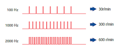 轉(zhuǎn)速與脈沖頻率關系圖.jpg