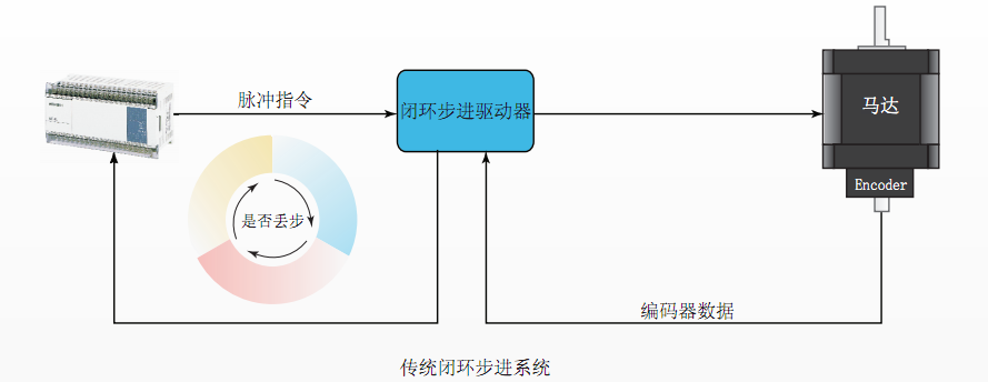 帶反饋的步進電機(圖1)